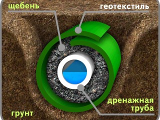 Понижение уровня грунтовых вод в Минске и Минской области